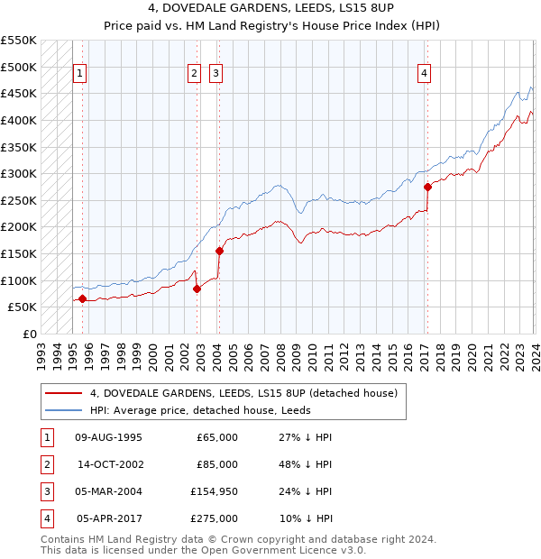 4, DOVEDALE GARDENS, LEEDS, LS15 8UP: Price paid vs HM Land Registry's House Price Index