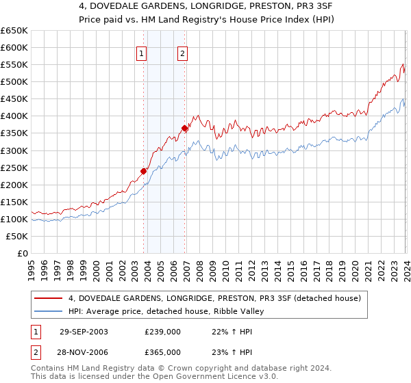 4, DOVEDALE GARDENS, LONGRIDGE, PRESTON, PR3 3SF: Price paid vs HM Land Registry's House Price Index