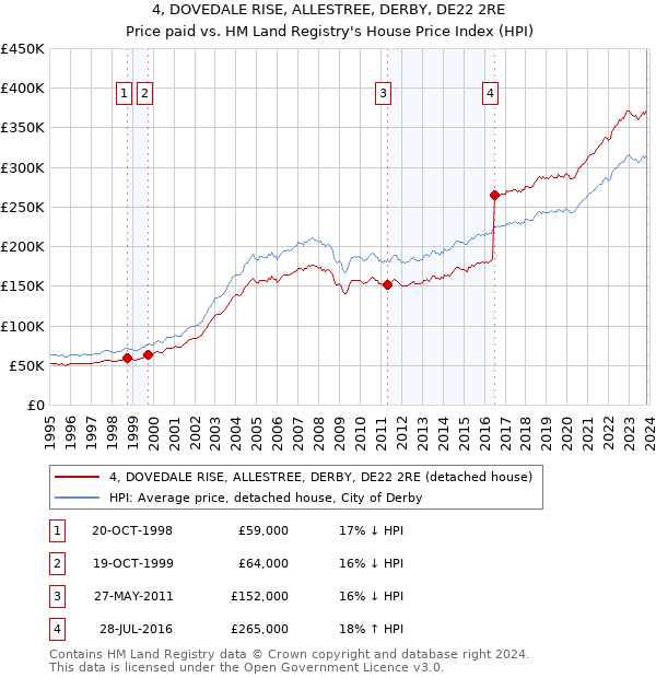 4, DOVEDALE RISE, ALLESTREE, DERBY, DE22 2RE: Price paid vs HM Land Registry's House Price Index