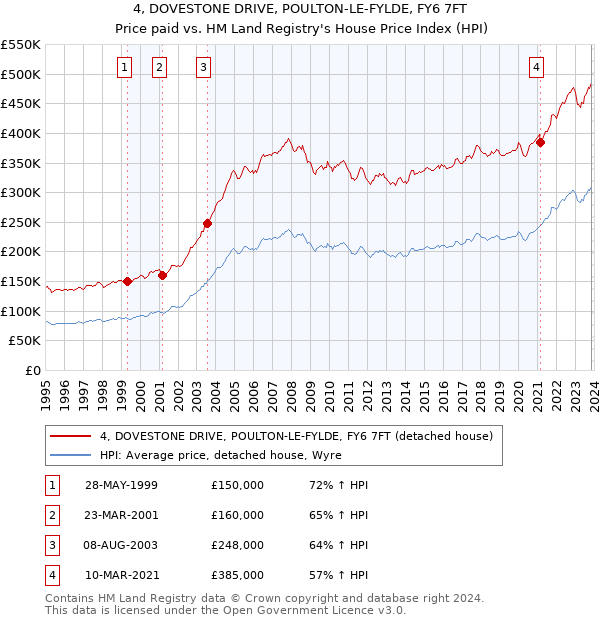 4, DOVESTONE DRIVE, POULTON-LE-FYLDE, FY6 7FT: Price paid vs HM Land Registry's House Price Index