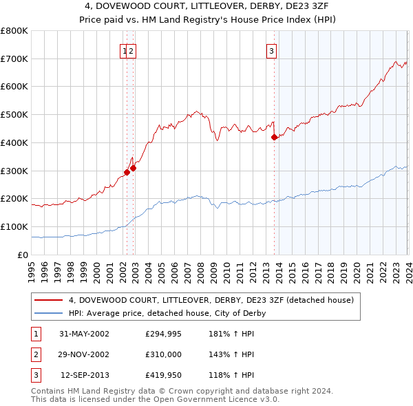 4, DOVEWOOD COURT, LITTLEOVER, DERBY, DE23 3ZF: Price paid vs HM Land Registry's House Price Index