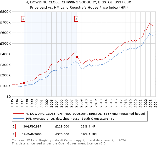 4, DOWDING CLOSE, CHIPPING SODBURY, BRISTOL, BS37 6BX: Price paid vs HM Land Registry's House Price Index