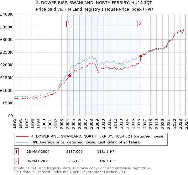 4, DOWER RISE, SWANLAND, NORTH FERRIBY, HU14 3QT: Price paid vs HM Land Registry's House Price Index