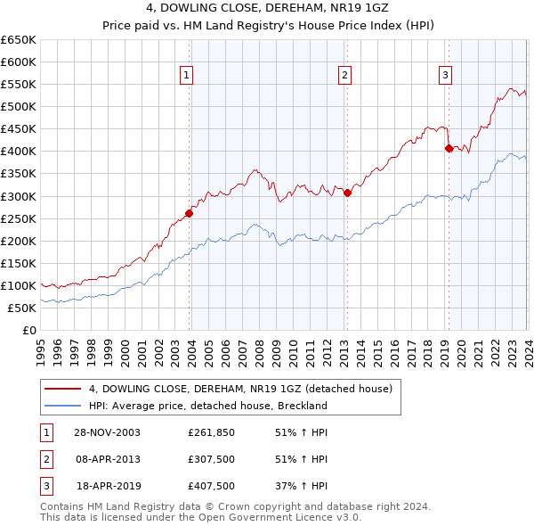 4, DOWLING CLOSE, DEREHAM, NR19 1GZ: Price paid vs HM Land Registry's House Price Index