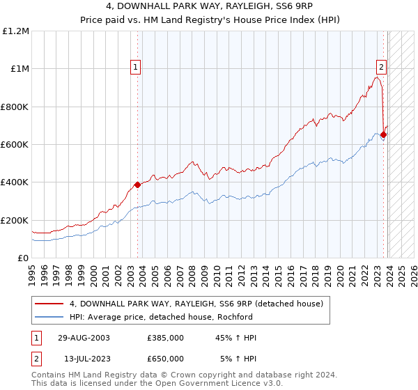 4, DOWNHALL PARK WAY, RAYLEIGH, SS6 9RP: Price paid vs HM Land Registry's House Price Index