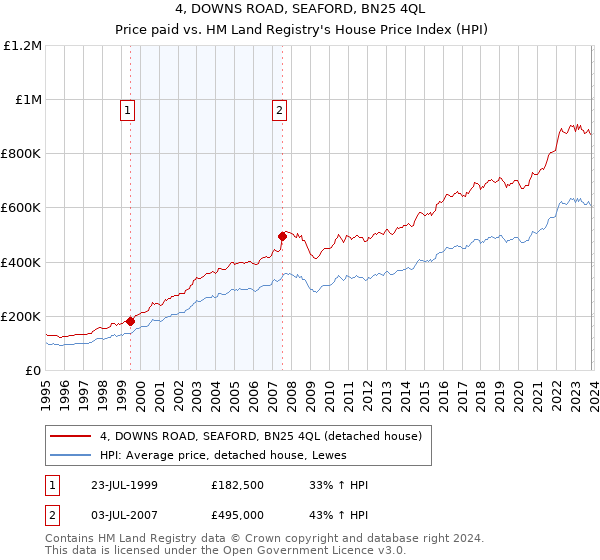 4, DOWNS ROAD, SEAFORD, BN25 4QL: Price paid vs HM Land Registry's House Price Index