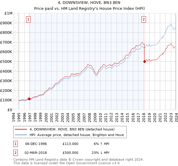4, DOWNSVIEW, HOVE, BN3 8EN: Price paid vs HM Land Registry's House Price Index