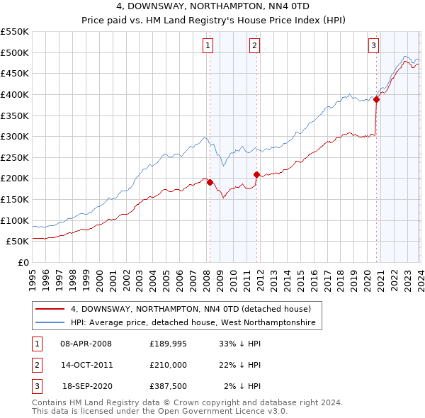 4, DOWNSWAY, NORTHAMPTON, NN4 0TD: Price paid vs HM Land Registry's House Price Index