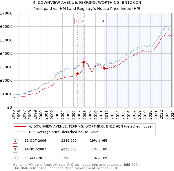 4, DOWNVIEW AVENUE, FERRING, WORTHING, BN12 6QN: Price paid vs HM Land Registry's House Price Index