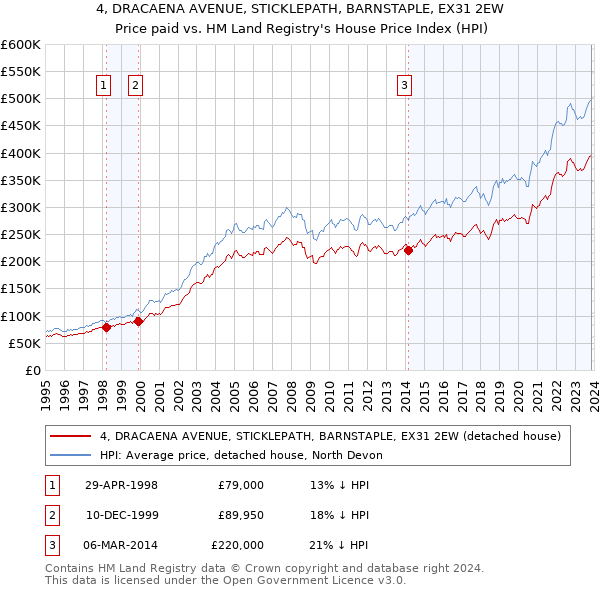 4, DRACAENA AVENUE, STICKLEPATH, BARNSTAPLE, EX31 2EW: Price paid vs HM Land Registry's House Price Index