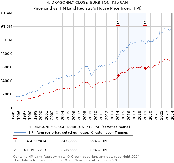 4, DRAGONFLY CLOSE, SURBITON, KT5 9AH: Price paid vs HM Land Registry's House Price Index