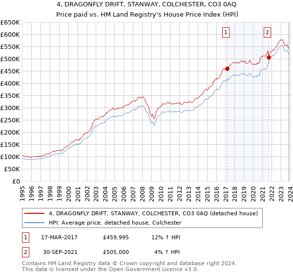 4, DRAGONFLY DRIFT, STANWAY, COLCHESTER, CO3 0AQ: Price paid vs HM Land Registry's House Price Index