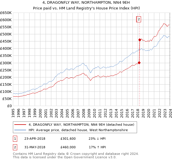 4, DRAGONFLY WAY, NORTHAMPTON, NN4 9EH: Price paid vs HM Land Registry's House Price Index