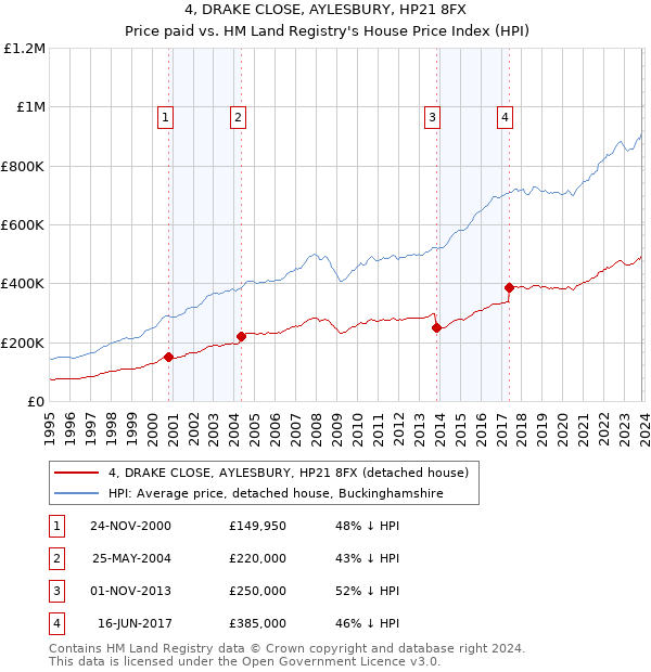 4, DRAKE CLOSE, AYLESBURY, HP21 8FX: Price paid vs HM Land Registry's House Price Index
