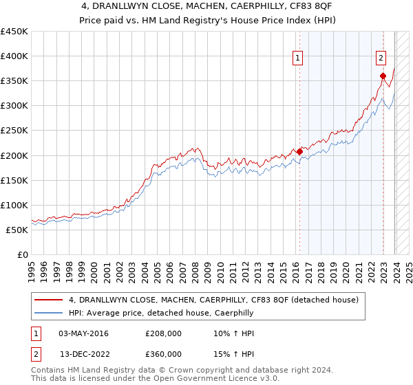 4, DRANLLWYN CLOSE, MACHEN, CAERPHILLY, CF83 8QF: Price paid vs HM Land Registry's House Price Index