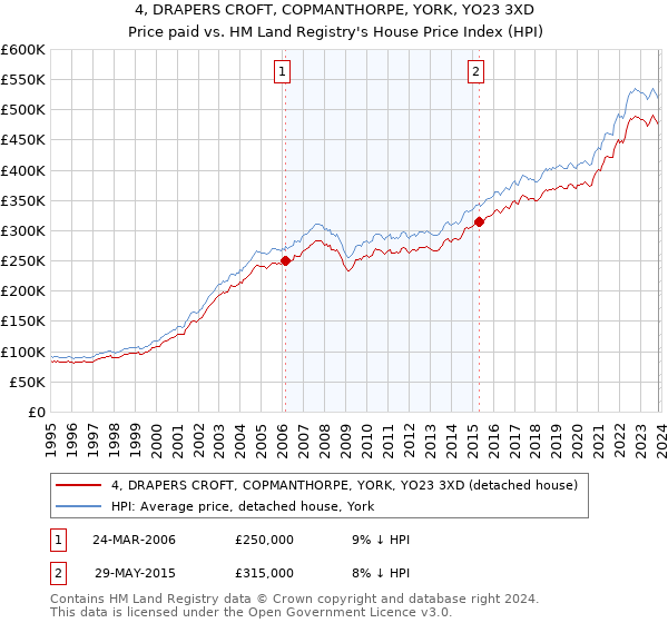 4, DRAPERS CROFT, COPMANTHORPE, YORK, YO23 3XD: Price paid vs HM Land Registry's House Price Index