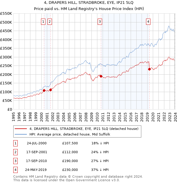 4, DRAPERS HILL, STRADBROKE, EYE, IP21 5LQ: Price paid vs HM Land Registry's House Price Index