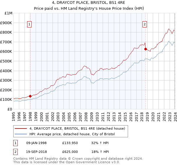4, DRAYCOT PLACE, BRISTOL, BS1 4RE: Price paid vs HM Land Registry's House Price Index