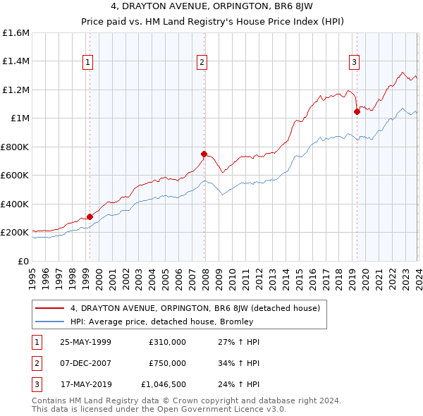4, DRAYTON AVENUE, ORPINGTON, BR6 8JW: Price paid vs HM Land Registry's House Price Index
