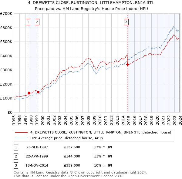 4, DREWETTS CLOSE, RUSTINGTON, LITTLEHAMPTON, BN16 3TL: Price paid vs HM Land Registry's House Price Index