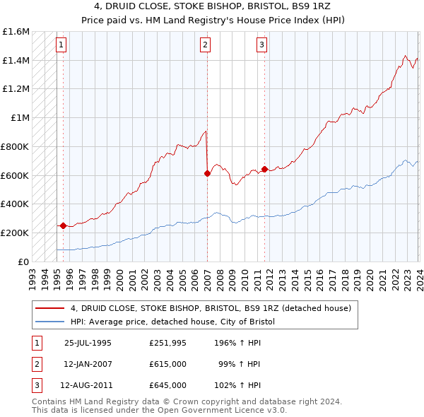 4, DRUID CLOSE, STOKE BISHOP, BRISTOL, BS9 1RZ: Price paid vs HM Land Registry's House Price Index