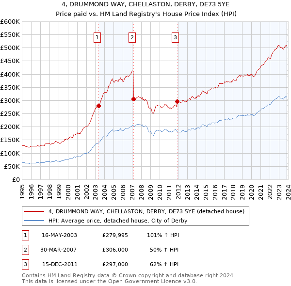 4, DRUMMOND WAY, CHELLASTON, DERBY, DE73 5YE: Price paid vs HM Land Registry's House Price Index