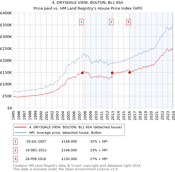 4, DRYSDALE VIEW, BOLTON, BL1 6SA: Price paid vs HM Land Registry's House Price Index