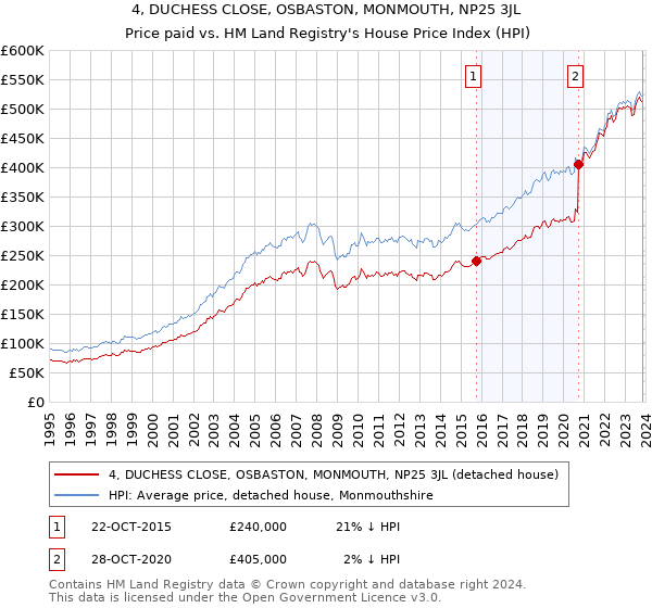 4, DUCHESS CLOSE, OSBASTON, MONMOUTH, NP25 3JL: Price paid vs HM Land Registry's House Price Index