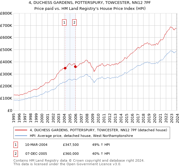 4, DUCHESS GARDENS, POTTERSPURY, TOWCESTER, NN12 7PF: Price paid vs HM Land Registry's House Price Index