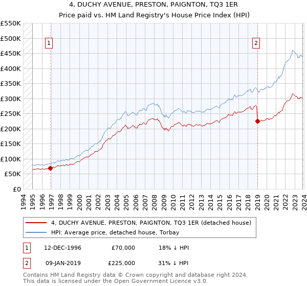 4, DUCHY AVENUE, PRESTON, PAIGNTON, TQ3 1ER: Price paid vs HM Land Registry's House Price Index