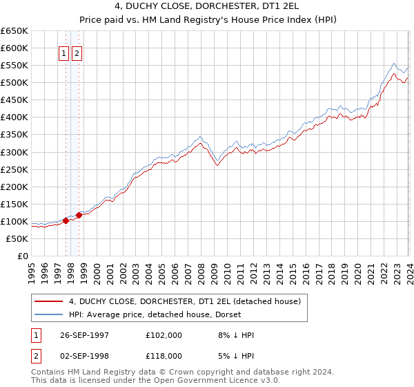 4, DUCHY CLOSE, DORCHESTER, DT1 2EL: Price paid vs HM Land Registry's House Price Index