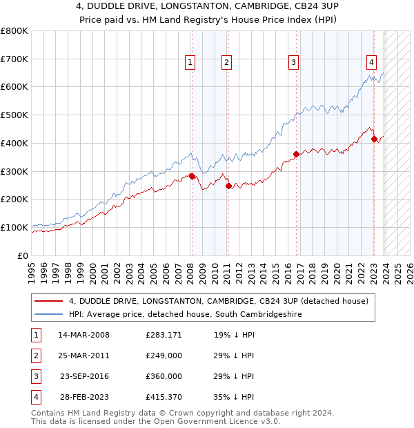 4, DUDDLE DRIVE, LONGSTANTON, CAMBRIDGE, CB24 3UP: Price paid vs HM Land Registry's House Price Index
