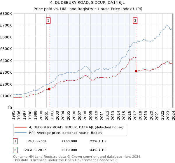 4, DUDSBURY ROAD, SIDCUP, DA14 6JL: Price paid vs HM Land Registry's House Price Index