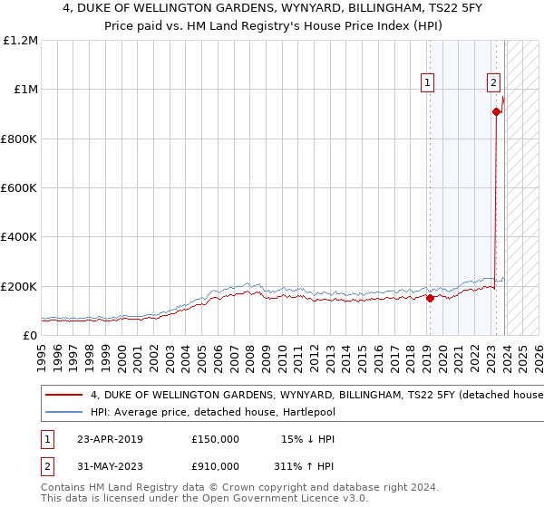 4, DUKE OF WELLINGTON GARDENS, WYNYARD, BILLINGHAM, TS22 5FY: Price paid vs HM Land Registry's House Price Index