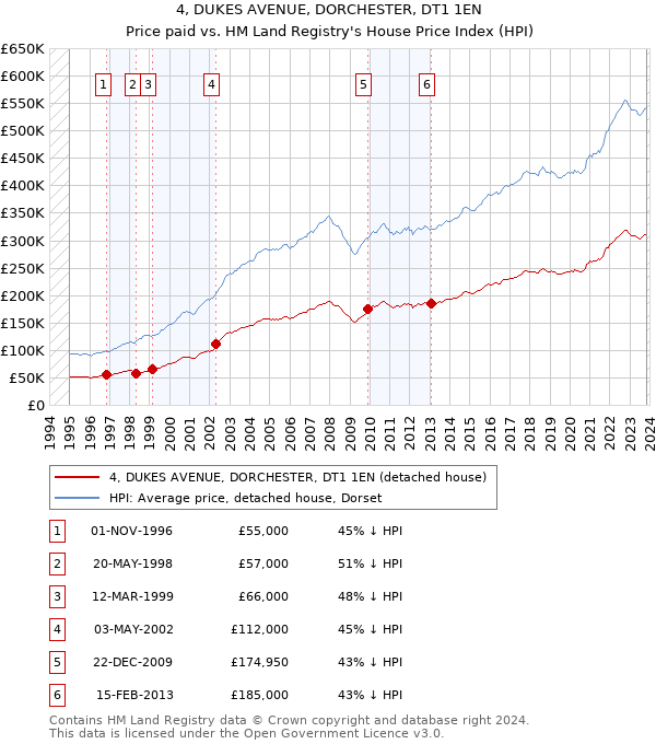 4, DUKES AVENUE, DORCHESTER, DT1 1EN: Price paid vs HM Land Registry's House Price Index