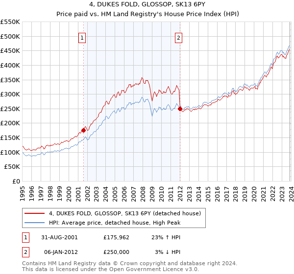 4, DUKES FOLD, GLOSSOP, SK13 6PY: Price paid vs HM Land Registry's House Price Index