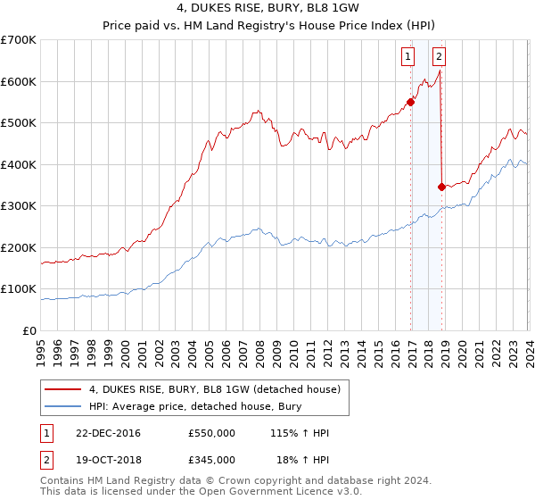 4, DUKES RISE, BURY, BL8 1GW: Price paid vs HM Land Registry's House Price Index