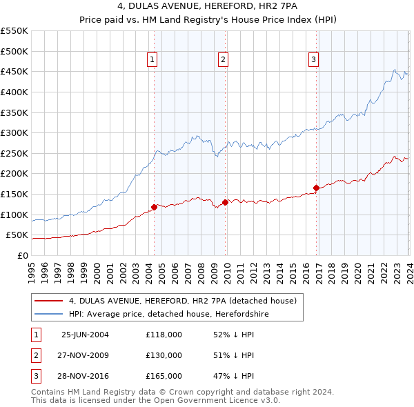 4, DULAS AVENUE, HEREFORD, HR2 7PA: Price paid vs HM Land Registry's House Price Index