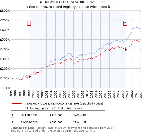4, DULWICH CLOSE, SEAFORD, BN25 3PH: Price paid vs HM Land Registry's House Price Index