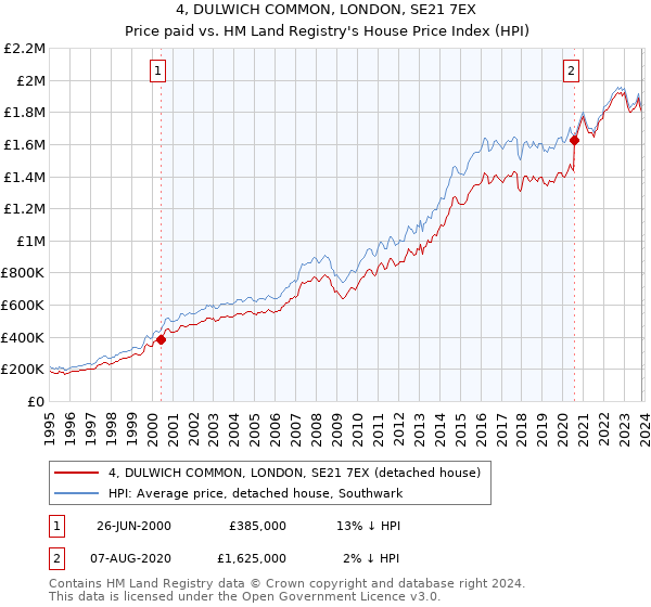 4, DULWICH COMMON, LONDON, SE21 7EX: Price paid vs HM Land Registry's House Price Index