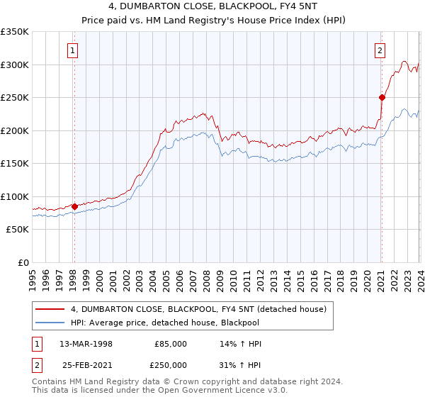 4, DUMBARTON CLOSE, BLACKPOOL, FY4 5NT: Price paid vs HM Land Registry's House Price Index