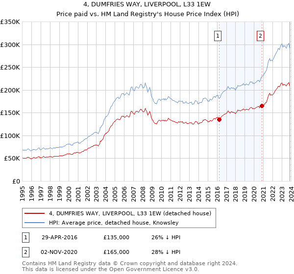 4, DUMFRIES WAY, LIVERPOOL, L33 1EW: Price paid vs HM Land Registry's House Price Index