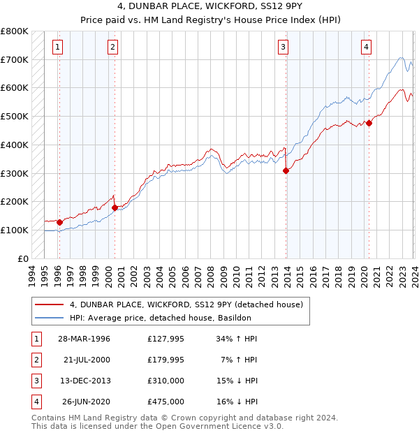 4, DUNBAR PLACE, WICKFORD, SS12 9PY: Price paid vs HM Land Registry's House Price Index