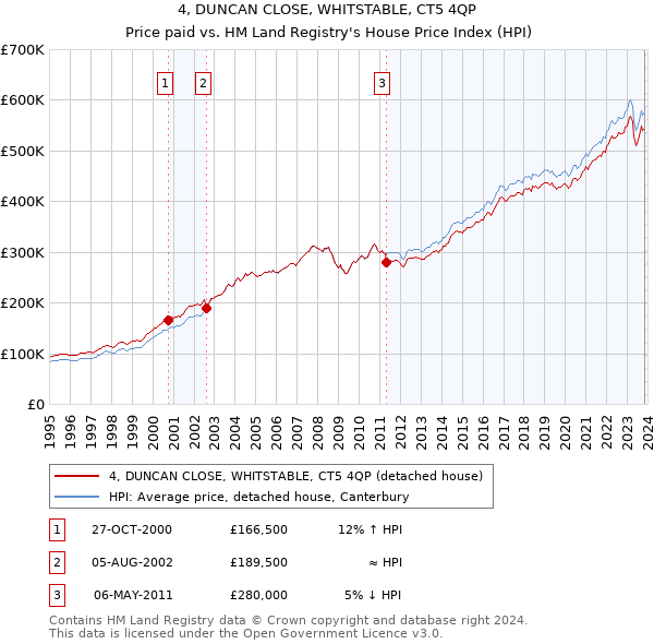 4, DUNCAN CLOSE, WHITSTABLE, CT5 4QP: Price paid vs HM Land Registry's House Price Index