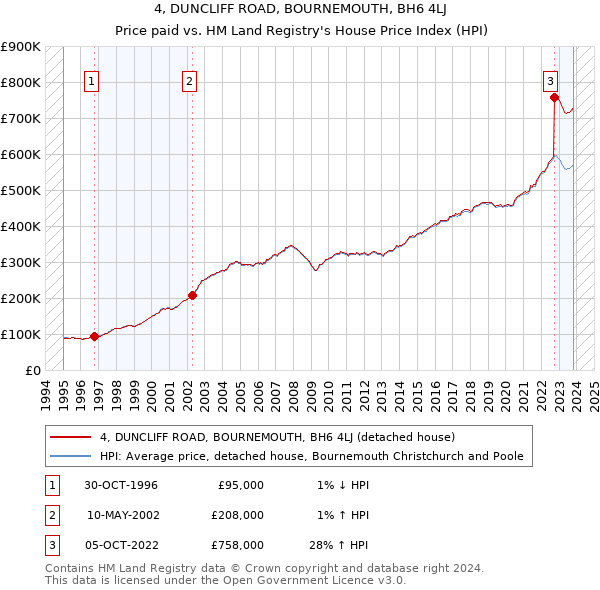 4, DUNCLIFF ROAD, BOURNEMOUTH, BH6 4LJ: Price paid vs HM Land Registry's House Price Index
