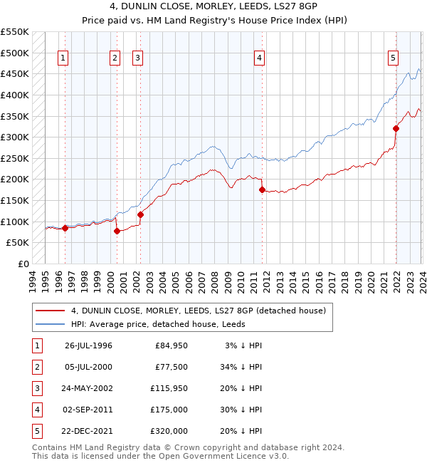 4, DUNLIN CLOSE, MORLEY, LEEDS, LS27 8GP: Price paid vs HM Land Registry's House Price Index