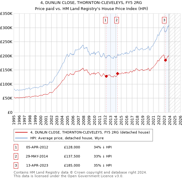 4, DUNLIN CLOSE, THORNTON-CLEVELEYS, FY5 2RG: Price paid vs HM Land Registry's House Price Index