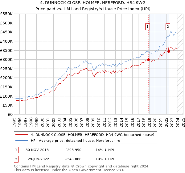 4, DUNNOCK CLOSE, HOLMER, HEREFORD, HR4 9WG: Price paid vs HM Land Registry's House Price Index