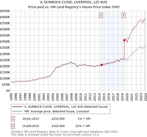 4, DUNNOCK CLOSE, LIVERPOOL, L25 4UD: Price paid vs HM Land Registry's House Price Index