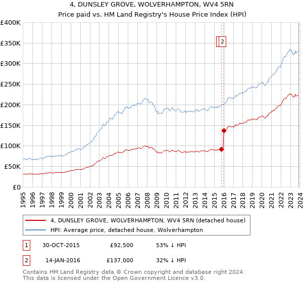 4, DUNSLEY GROVE, WOLVERHAMPTON, WV4 5RN: Price paid vs HM Land Registry's House Price Index